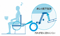 INAXシャワートイレの場合のイメージ INAXシャワートイレの場合のイメージ