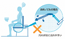 斜めノズルの場合のイメージ 斜めノズルの場合のイメージ